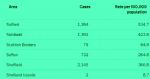 Salford coronavirus 7 day case rates 11th November 